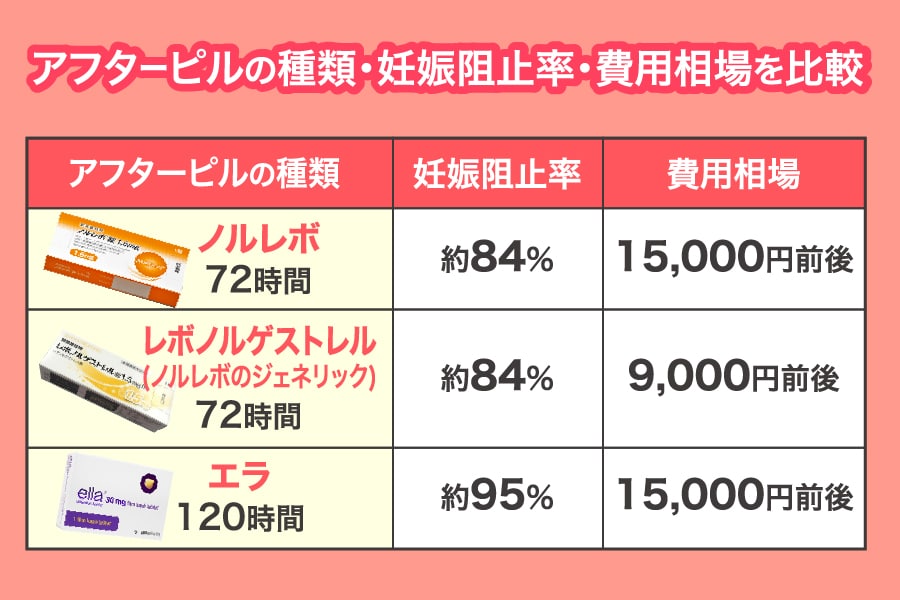 アフターピルの種類を比較
